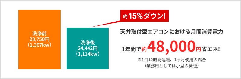 天井取付型エアコンにおける月間消費電力 1年間で約 48,000円省エネ！ ※1日12時間運転、1ヶ月使用の場合（業務用としては小型の機種）