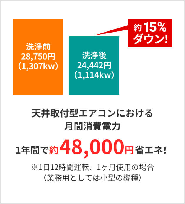 天井取付型エアコンにおける月間消費電力 1年間で約 48,000円省エネ！ ※1日12時間運転、1ヶ月使用の場合（業務用としては小型の機種）